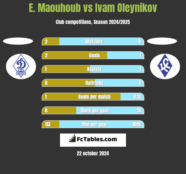 E. Maouhoub vs Ivam Oleynikov h2h player stats