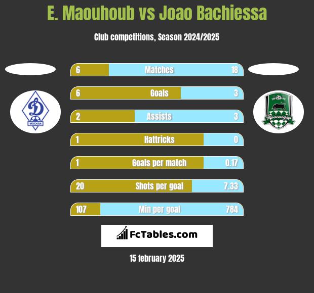 E. Maouhoub vs Joao Bachiessa h2h player stats