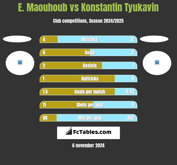 E. Maouhoub vs Konstantin Tyukavin h2h player stats