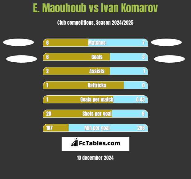 E. Maouhoub vs Ivan Komarov h2h player stats