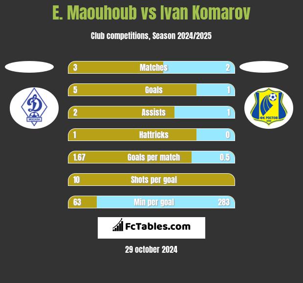 E. Maouhoub vs Ivan Komarov h2h player stats