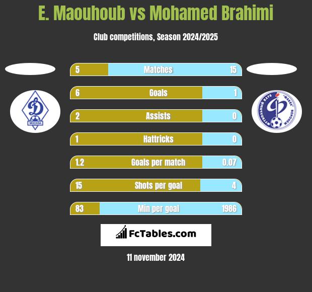 E. Maouhoub vs Mohamed Brahimi h2h player stats