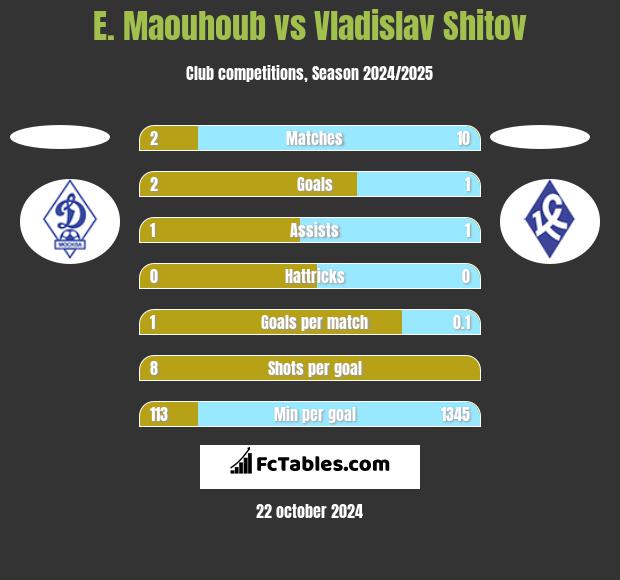 E. Maouhoub vs Vladislav Shitov h2h player stats