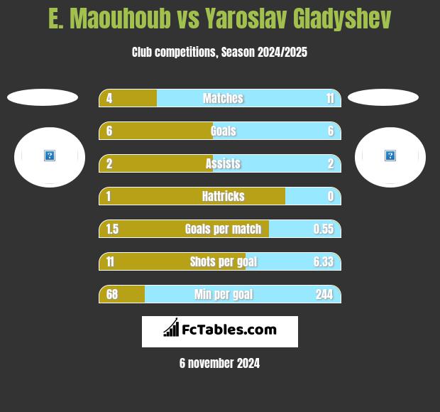 E. Maouhoub vs Yaroslav Gladyshev h2h player stats