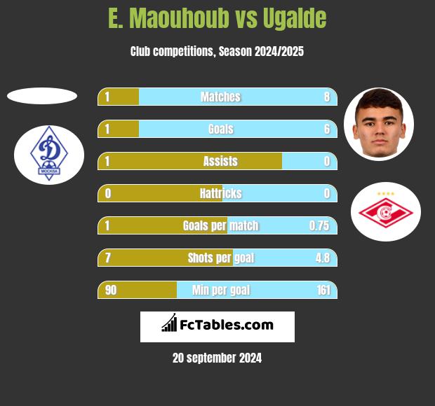 E. Maouhoub vs Ugalde h2h player stats