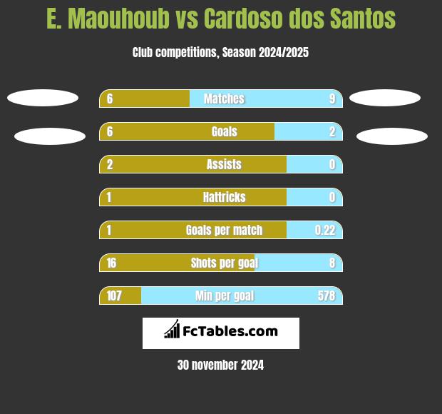 E. Maouhoub vs Cardoso dos Santos h2h player stats