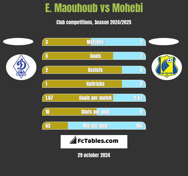 E. Maouhoub vs Mohebi h2h player stats