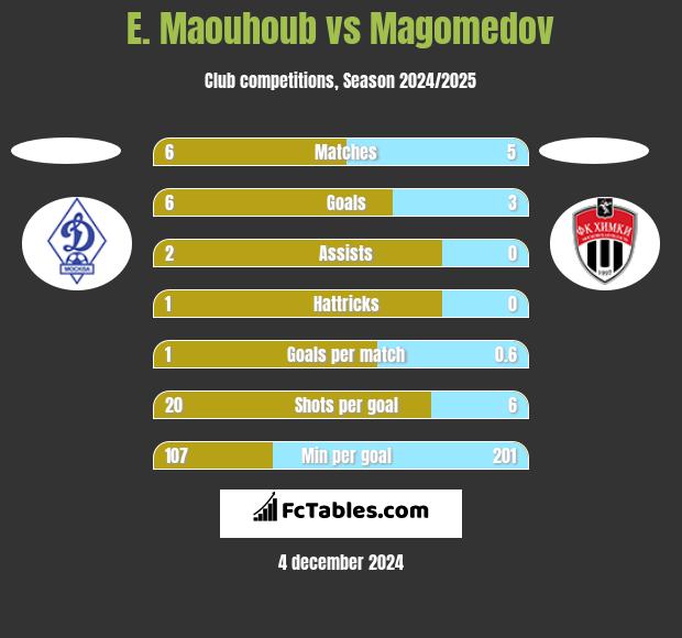 E. Maouhoub vs Magomedov h2h player stats