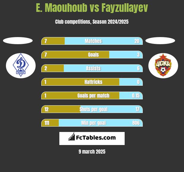 E. Maouhoub vs Fayzullayev h2h player stats