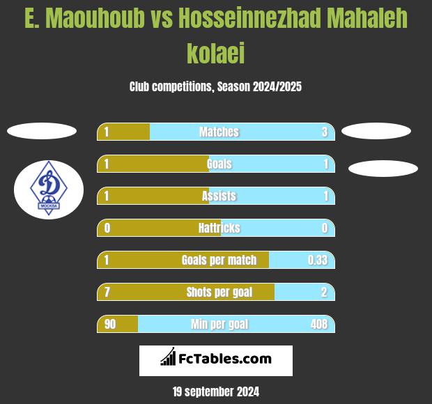 E. Maouhoub vs Hosseinnezhad Mahaleh kolaei h2h player stats