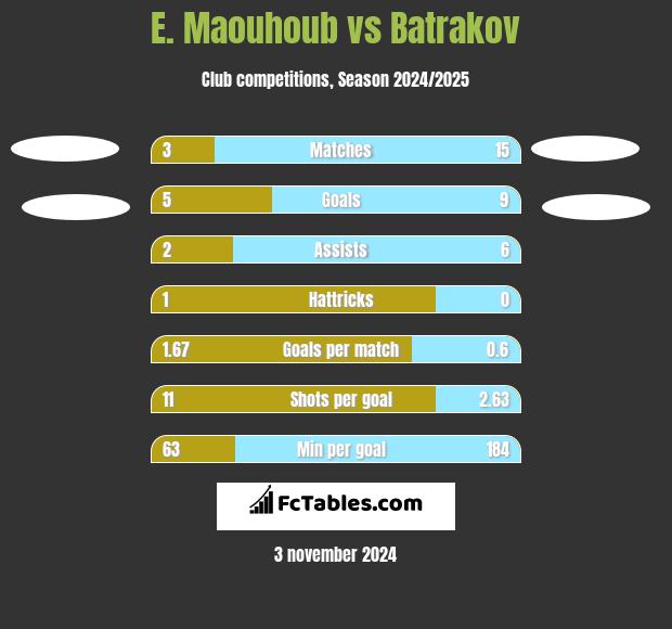 E. Maouhoub vs Batrakov h2h player stats