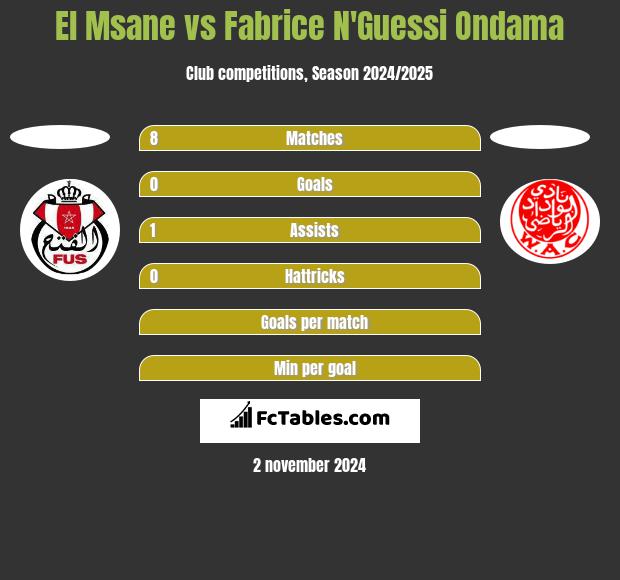 El Msane vs Fabrice N'Guessi Ondama h2h player stats