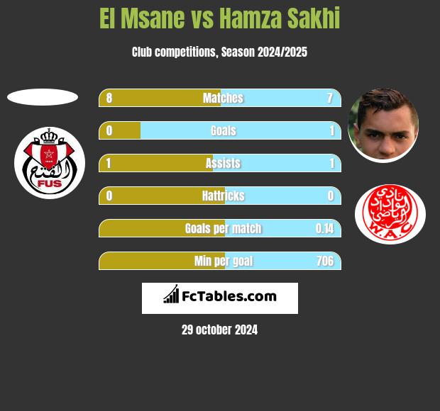 El Msane vs Hamza Sakhi h2h player stats