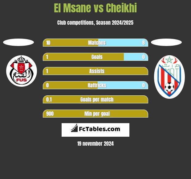 El Msane vs Cheikhi h2h player stats