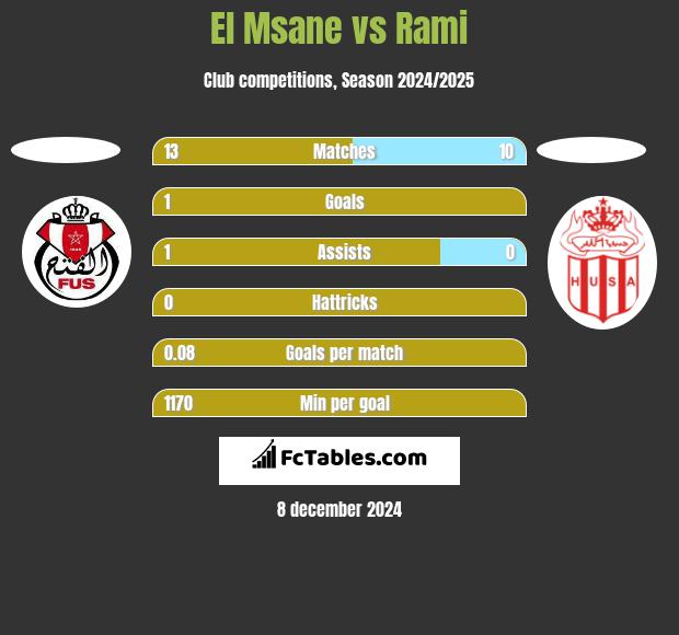 El Msane vs Rami h2h player stats