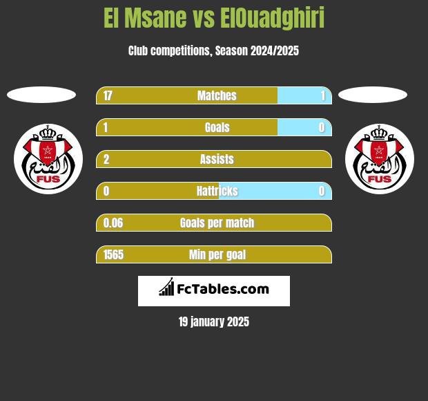 El Msane vs ElOuadghiri h2h player stats