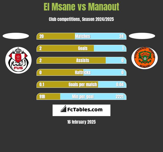 El Msane vs Manaout h2h player stats