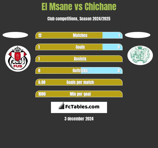 El Msane vs Chichane h2h player stats