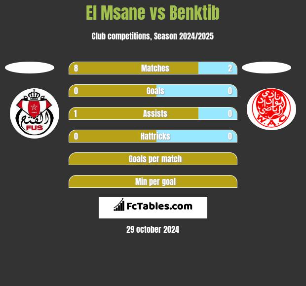 El Msane vs Benktib h2h player stats