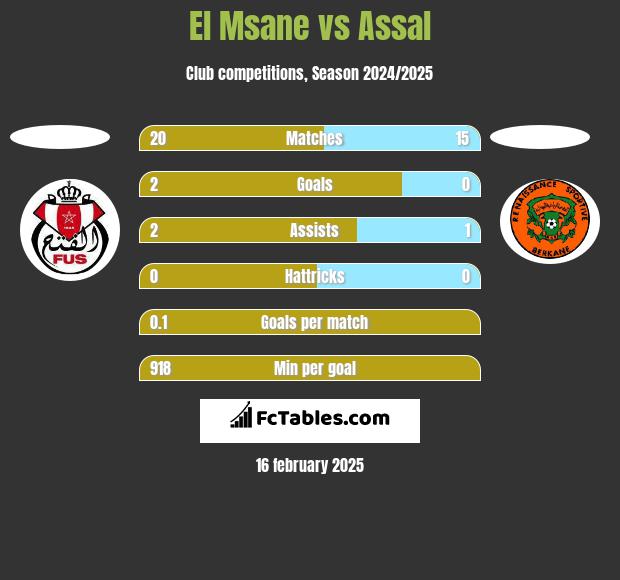 El Msane vs Assal h2h player stats