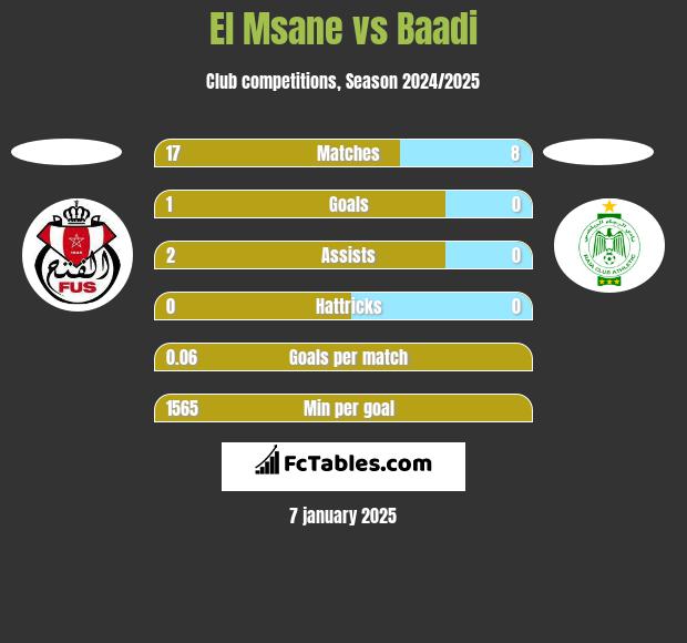 El Msane vs Baadi h2h player stats