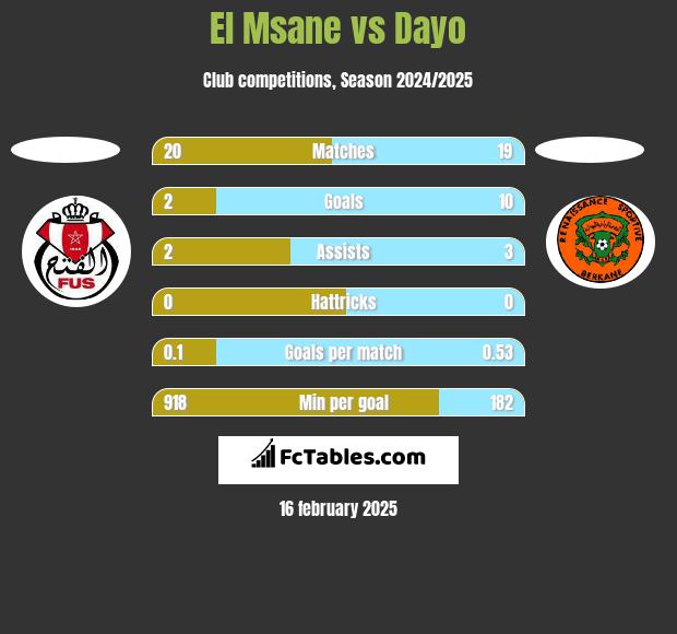 El Msane vs Dayo h2h player stats