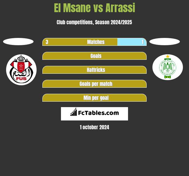 El Msane vs Arrassi h2h player stats