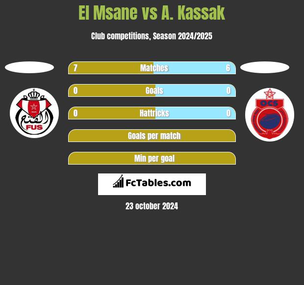 El Msane vs A. Kassak h2h player stats