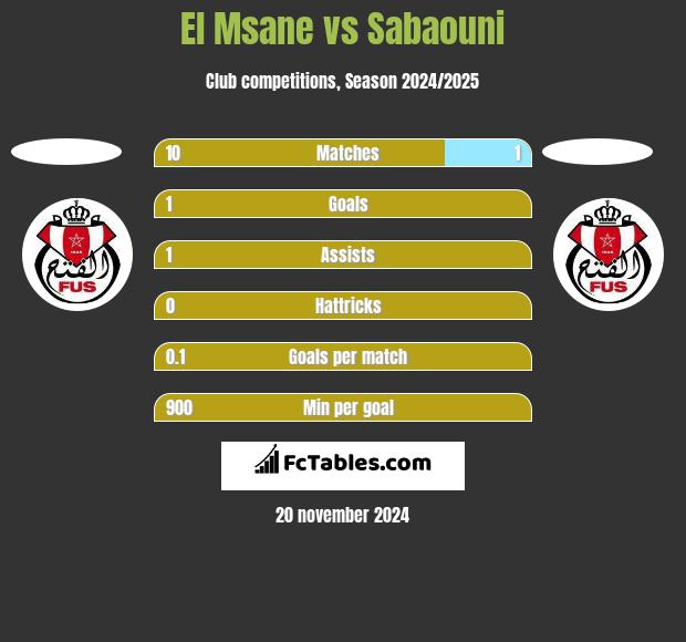 El Msane vs Sabaouni h2h player stats