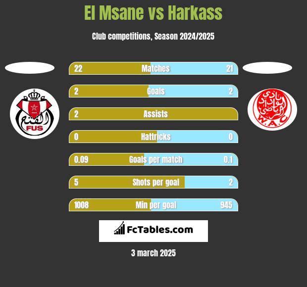 El Msane vs Harkass h2h player stats