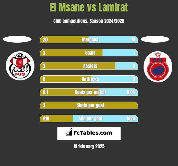 El Msane vs Lamirat h2h player stats