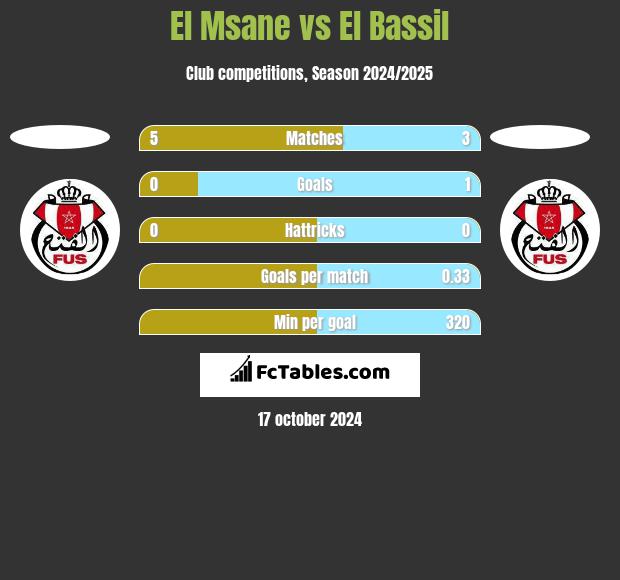 El Msane vs El Bassil h2h player stats