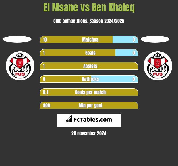 El Msane vs Ben Khaleq h2h player stats