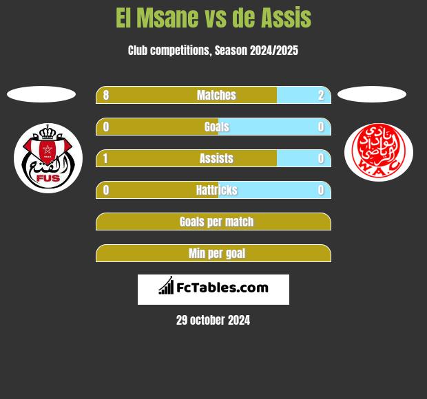 El Msane vs de Assis h2h player stats