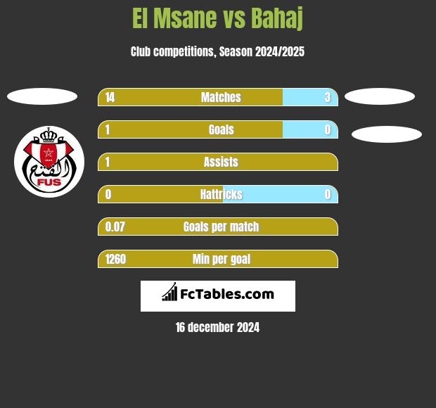 El Msane vs Bahaj h2h player stats