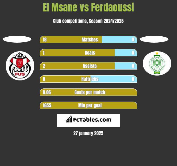 El Msane vs Ferdaoussi h2h player stats