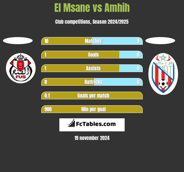 El Msane vs Amhih h2h player stats