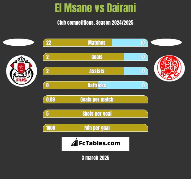 El Msane vs Dairani h2h player stats