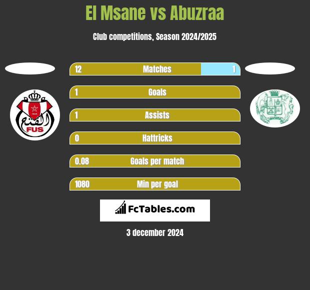 El Msane vs Abuzraa h2h player stats