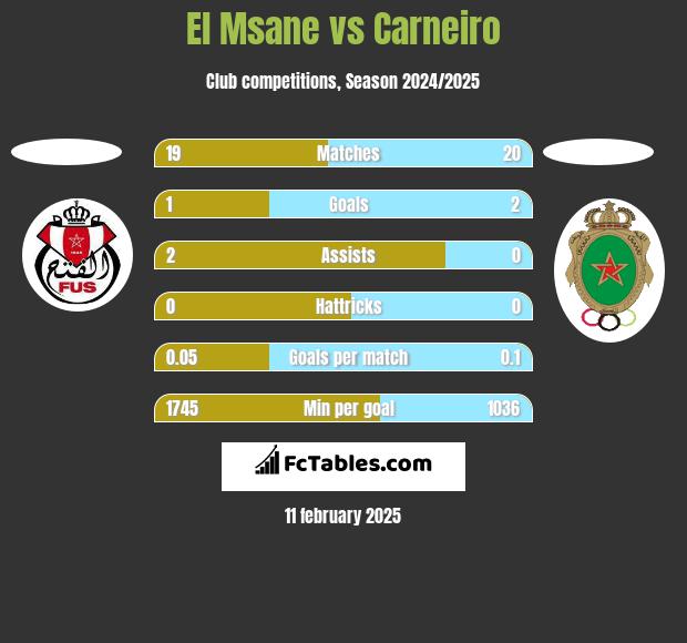 El Msane vs Carneiro h2h player stats