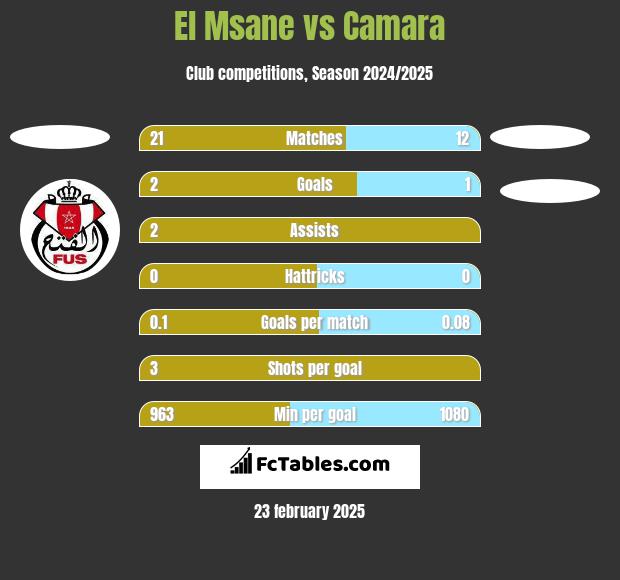 El Msane vs Camara h2h player stats