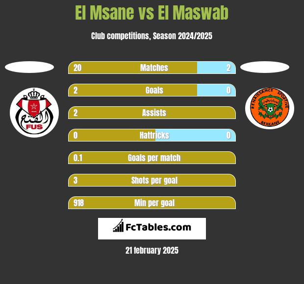 El Msane vs El Maswab h2h player stats