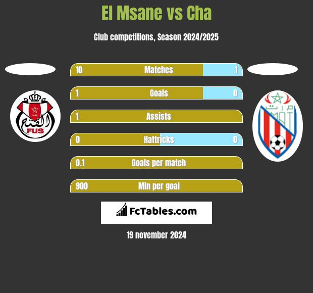 El Msane vs Cha h2h player stats