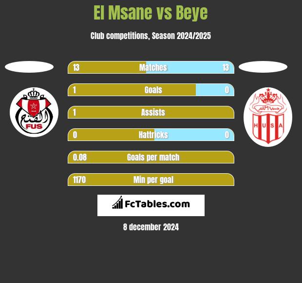 El Msane vs Beye h2h player stats