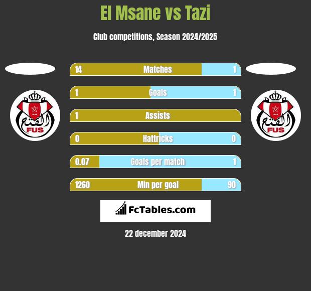 El Msane vs Tazi h2h player stats