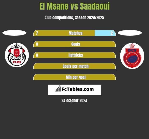 El Msane vs Saadaoui h2h player stats