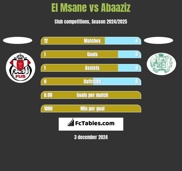 El Msane vs Abaaziz h2h player stats