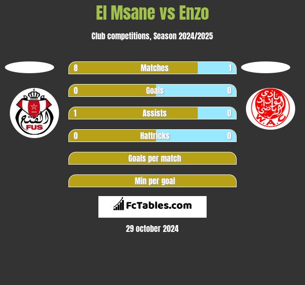 El Msane vs Enzo h2h player stats