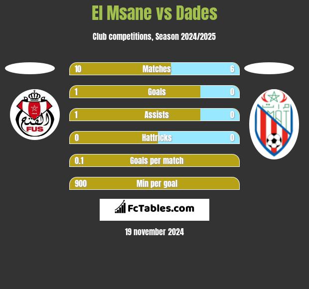 El Msane vs Dades h2h player stats