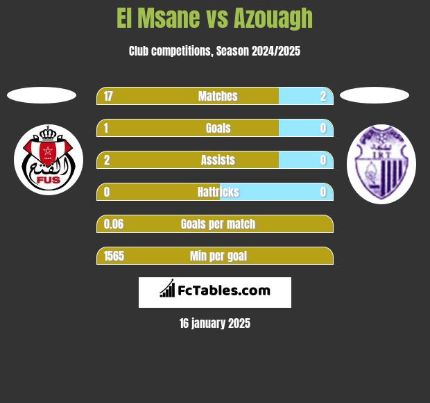 El Msane vs Azouagh h2h player stats